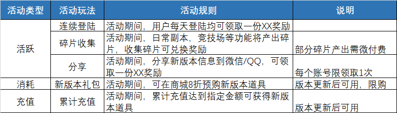 5分鐘教你怎么做好游戲運營活動，方法簡單到讓人發指