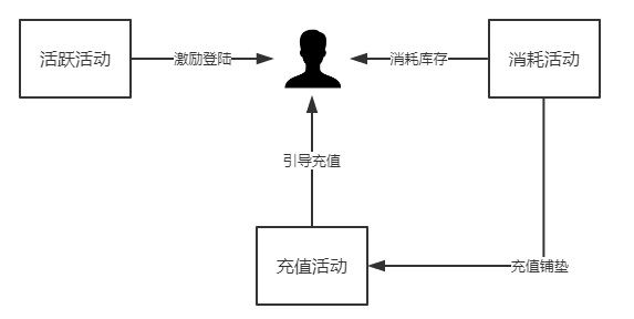 5分鐘教你怎么做好游戲運營活動，方法簡單到讓人發指