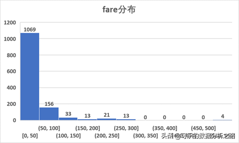 泰坦尼克號數據分析案例實戰