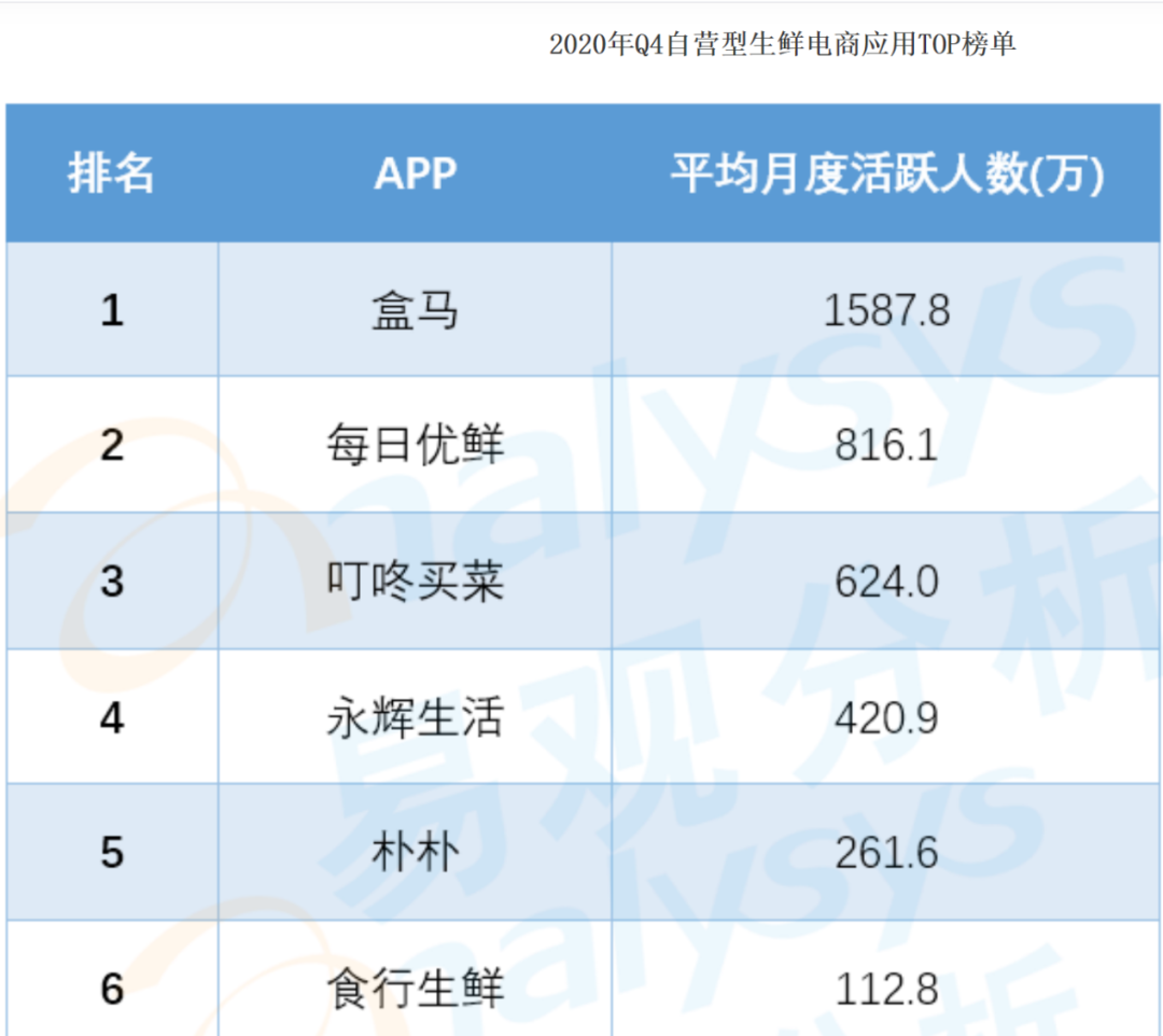 獨家 | 每日優鮮秘密啟動IPO，前置倉模式能否打動投資人？