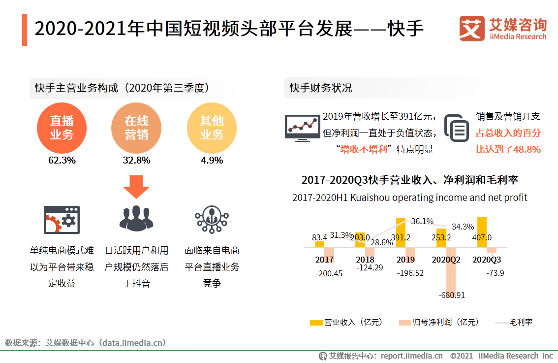 短視頻報告：抖音用戶流量運營領先，快手增收不增利發展面臨風險