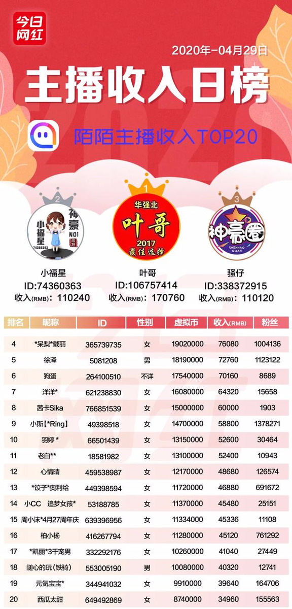 主播收入榜（4.29）| 45位主播收入破10萬；李子柒海外粉絲破千萬