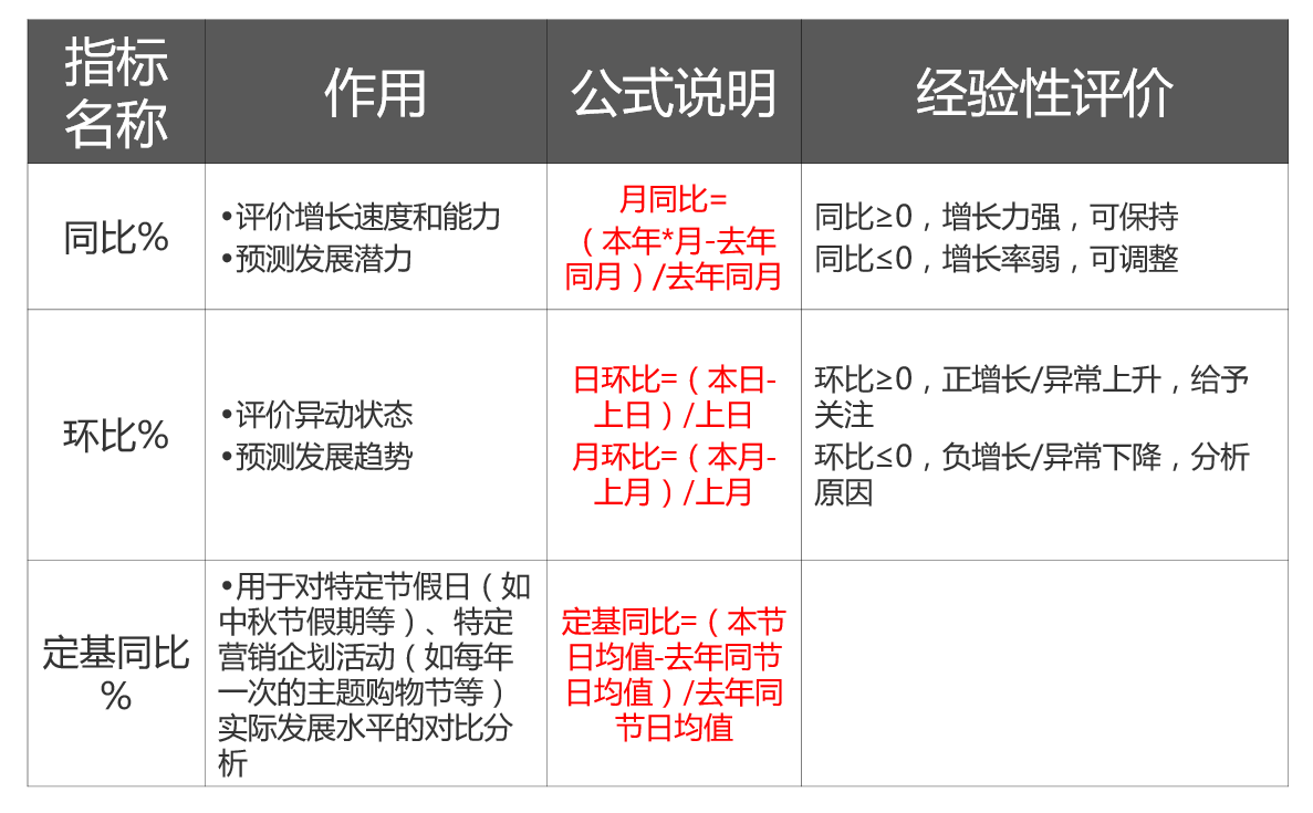 如何做市場調研及經營數據的采集與分析？