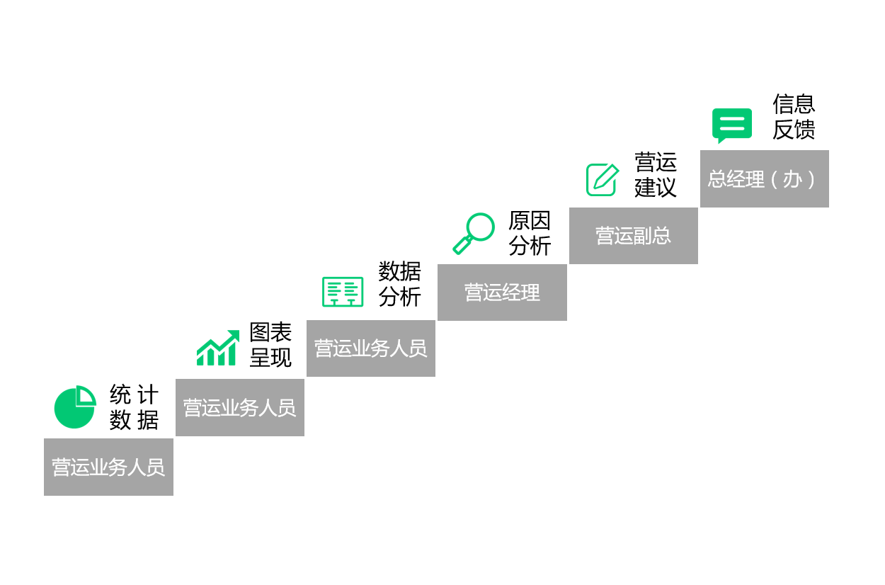 如何做市場調研及經營數據的采集與分析？