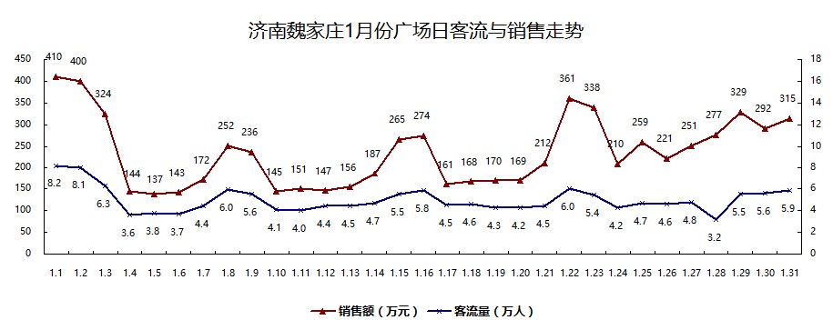 如何做市場調研及經營數據的采集與分析？