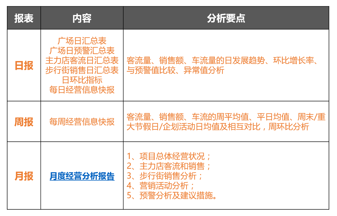 如何做市場調研及經營數據的采集與分析？