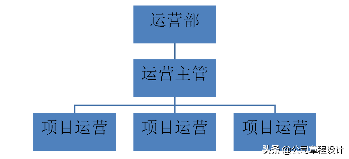 電商運營組織架構及崗位職責