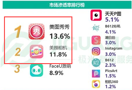 6月app榜單出爐 美圖秀秀、美顏相機依舊領跑攝影類app