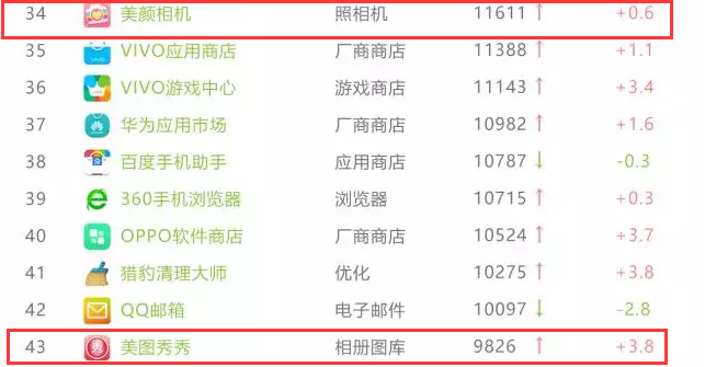 6月app榜單出爐 美圖秀秀、美顏相機依舊領跑攝影類app