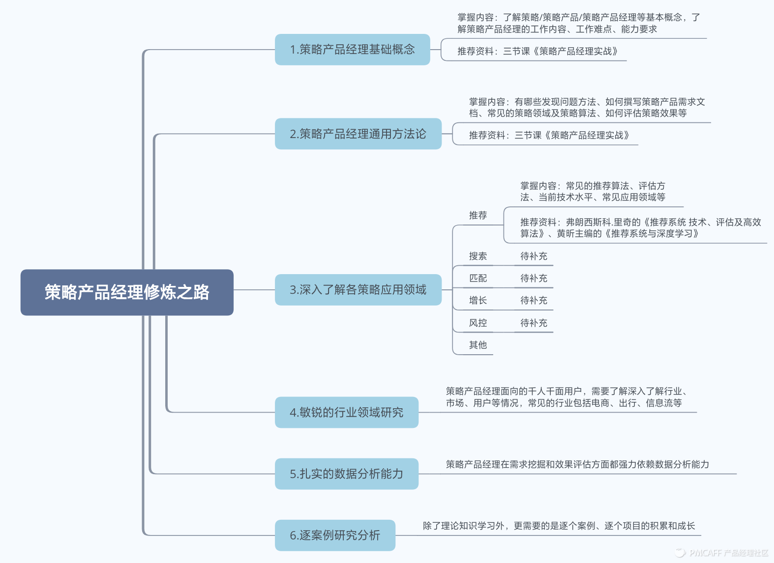 從入門到精深學習策略產品經理