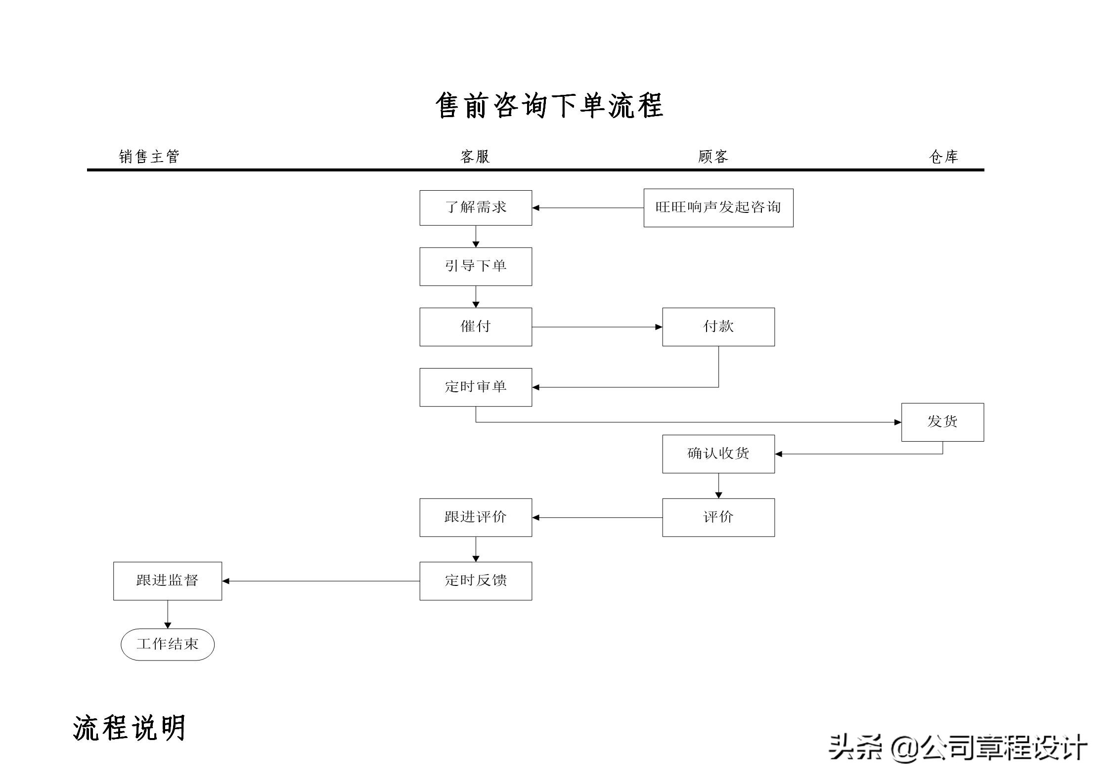 電商運營組織架構及崗位職責
