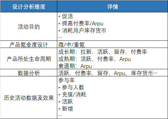 5分鐘教你怎么做好游戲運營活動，方法簡單到讓人發指