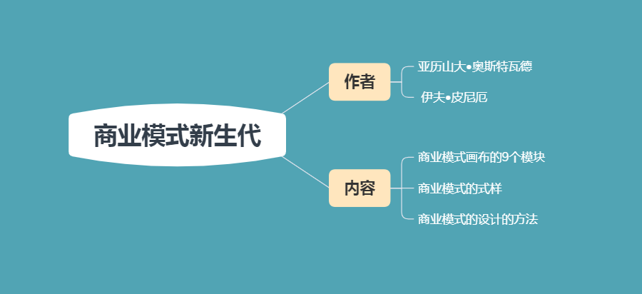 商業模式新生代:9大模塊助你描述清楚商業模式