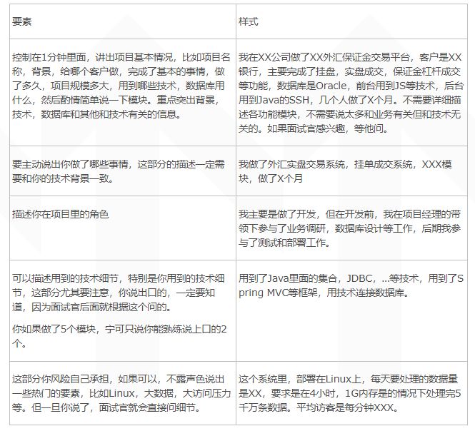 如何在面試中介紹自己的項目經驗？