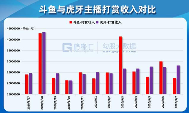 斗魚虎牙哪家強？勾股大數據告訴你