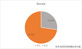 泰坦尼克號數據分析案例實戰
