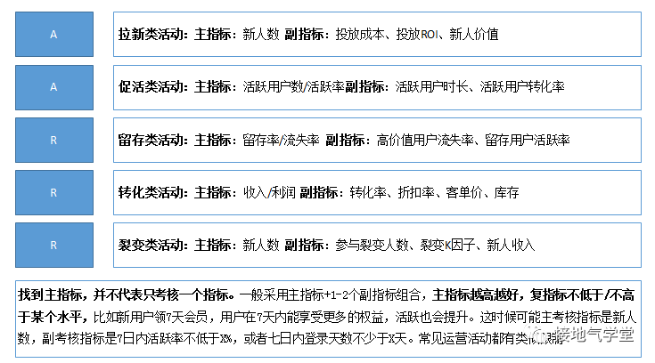 活動效果的數據分析，這樣做才對
