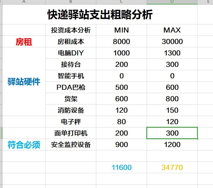 3線城市鄉鎮開個快遞驛站，需要多少錢？賺不賺錢就看你咯
