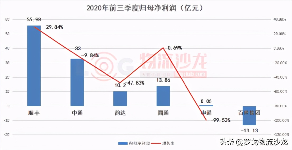 “通達”快遞價格戰停不下來，2021年誰將“掉隊”？