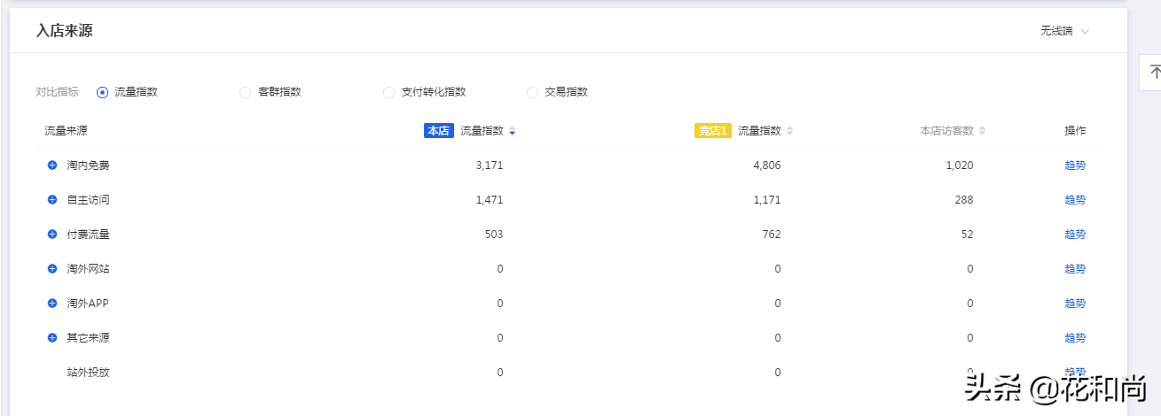 淘寶運營技巧：我是如何利用競品分析，打敗對手、搶奪流量的