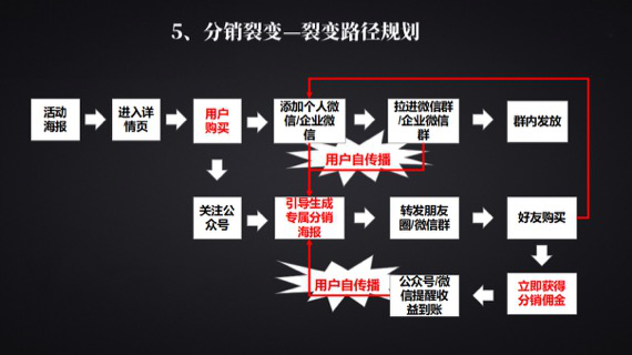 終于開眼見識了，常見的裂變5個方法整理好了，玩的太嗨了