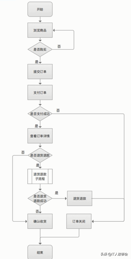 產品經理如何寫PRD文檔-產品需求說明書