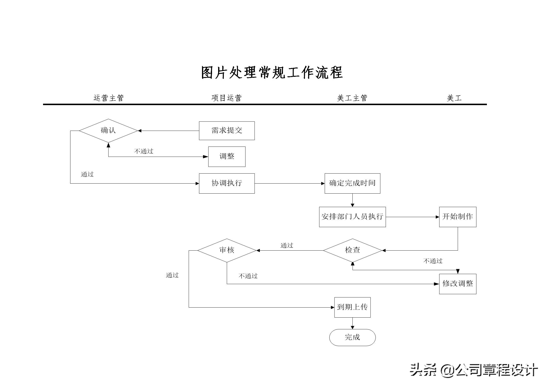 電商運營組織架構及崗位職責