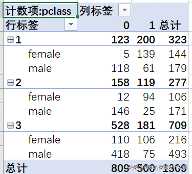 泰坦尼克號數據分析案例實戰