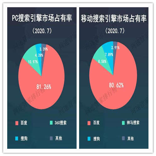 2020年7月份搜索引擎市場份額:百度獲PC端和移動端雙冠軍