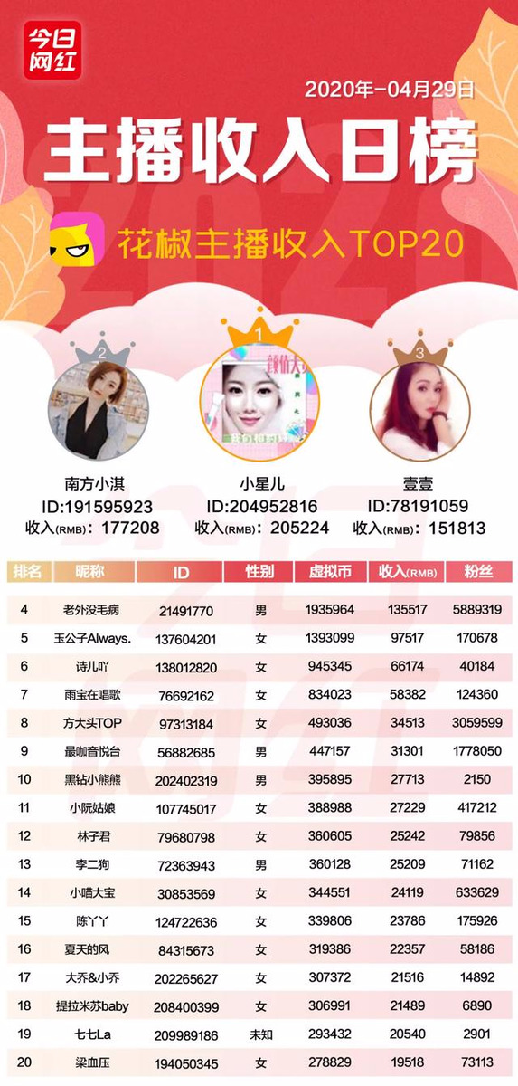 主播收入榜（4.29）| 45位主播收入破10萬；李子柒海外粉絲破千萬