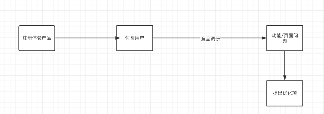 怎么做產品需求調研？