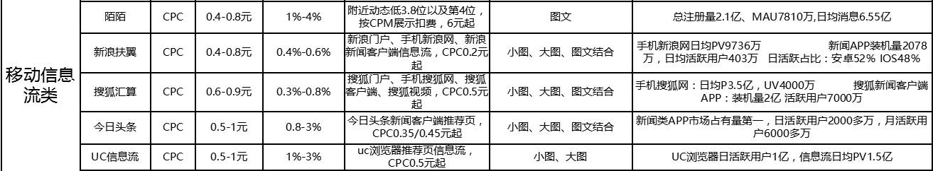 史上最全信息流渠道運營經驗——數據篇