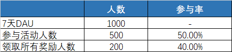 5分鐘教你怎么做好游戲運營活動，方法簡單到讓人發指