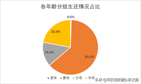 泰坦尼克號數據分析案例實戰
