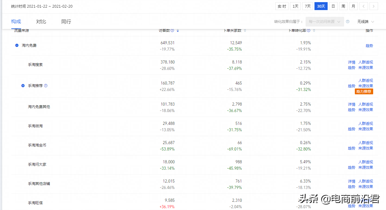 你的淘寶店鋪流量少且不穩定？做好這些就能輕松獲取手淘推薦流量