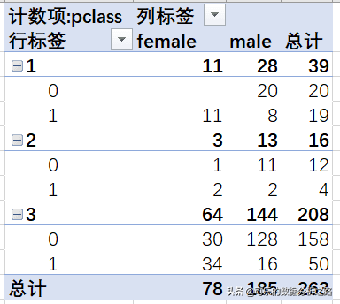 泰坦尼克號數據分析案例實戰