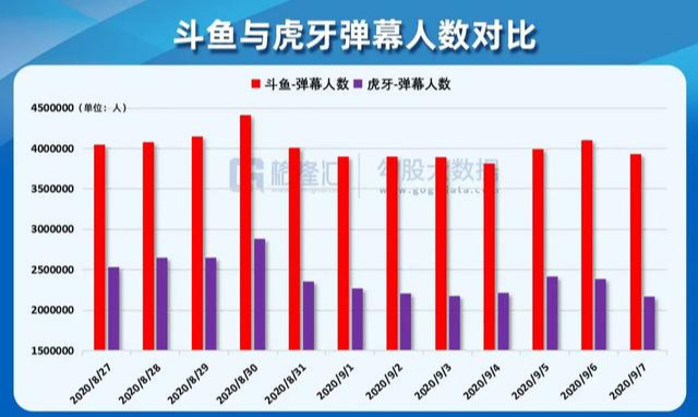斗魚虎牙哪家強？勾股大數據告訴你