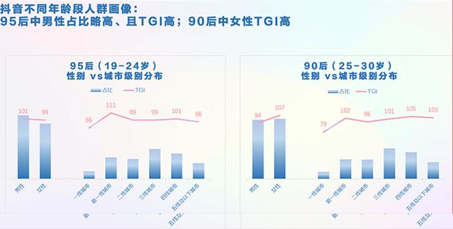 抖音用戶畫像分析及活躍時間點