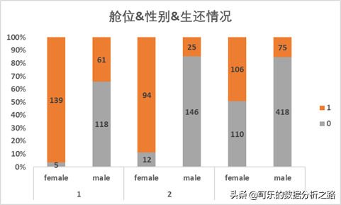 泰坦尼克號數據分析案例實戰