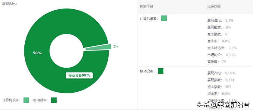 淘寶賣家只要學會這些直通車小技巧，就能實現快速彎道超車