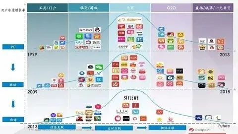 從互聯網歷史進程二十年，看科技、災難、政策諸因造就的時代趨勢