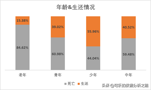 泰坦尼克號數據分析案例實戰