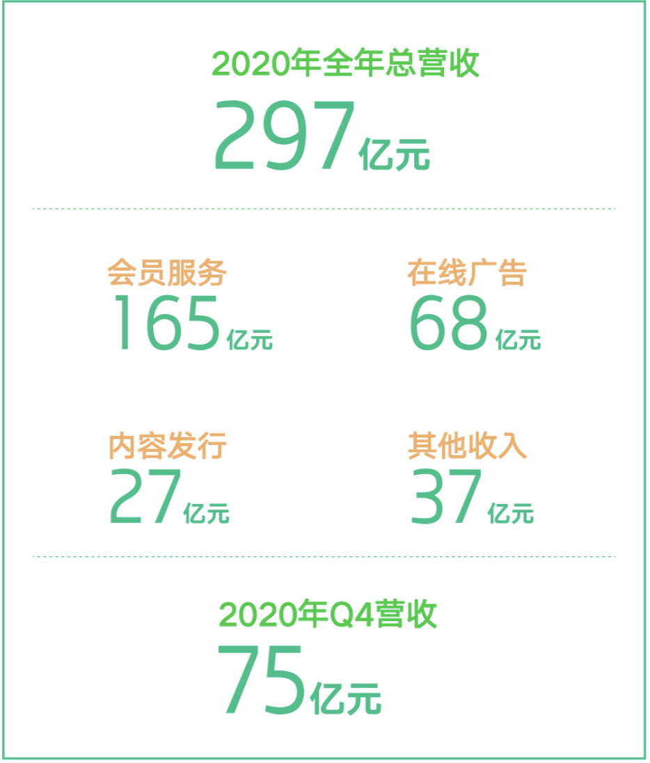 愛奇藝上線防劇透彈幕，不到一月相關彈幕減少約30%