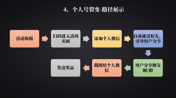 終于開眼見識了，常見的裂變5個方法整理好了，玩的太嗨了