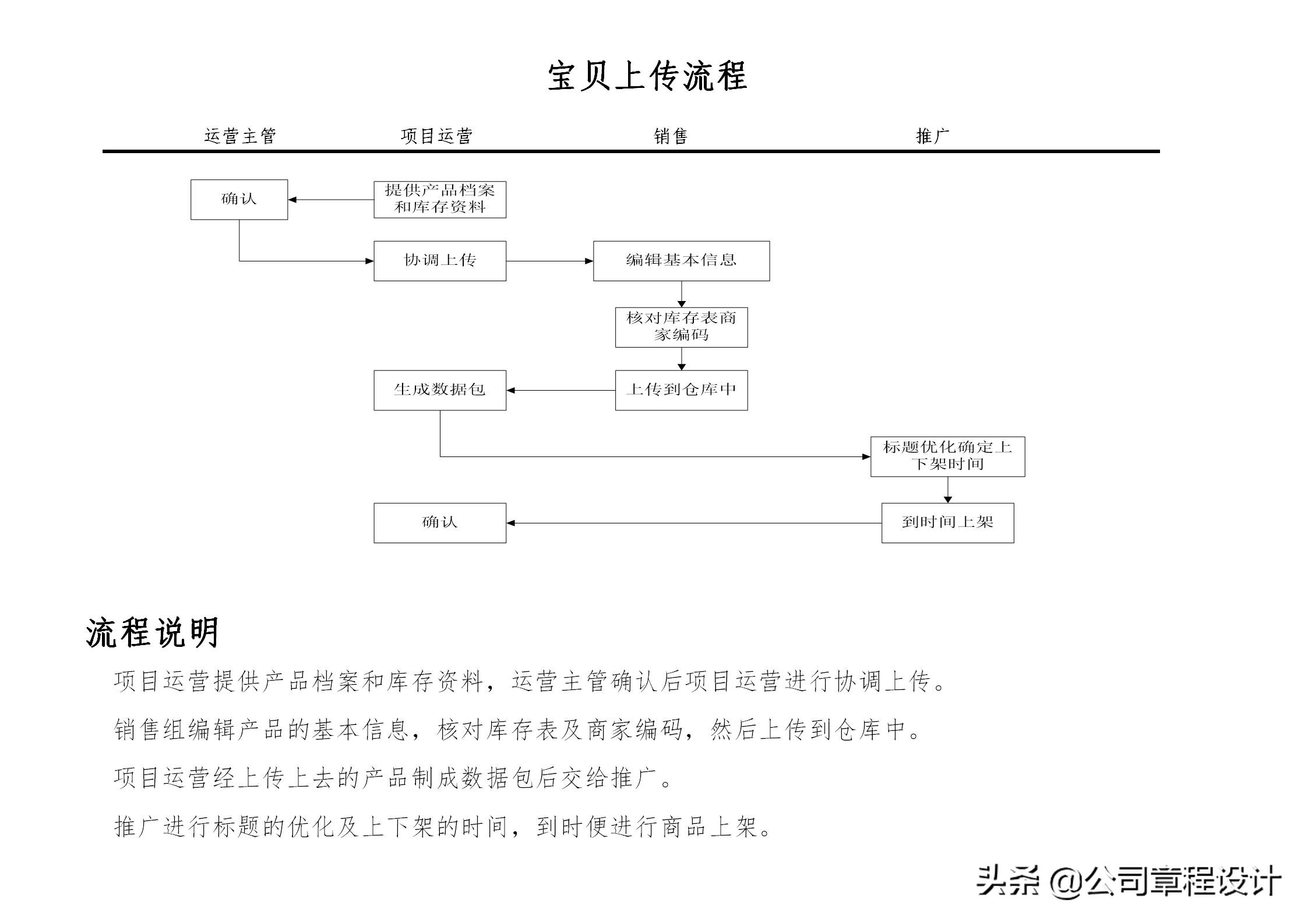 電商運營組織架構及崗位職責