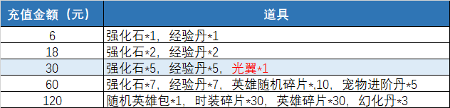 5分鐘教你怎么做好游戲運營活動，方法簡單到讓人發指