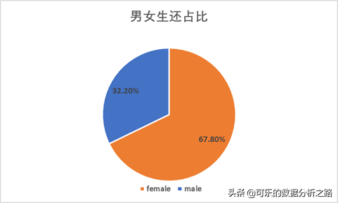 泰坦尼克號數據分析案例實戰