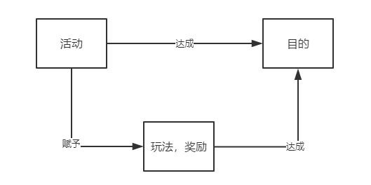 5分鐘教你怎么做好游戲運營活動，方法簡單到讓人發指