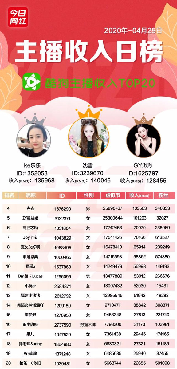 主播收入榜（4.29）| 45位主播收入破10萬；李子柒海外粉絲破千萬