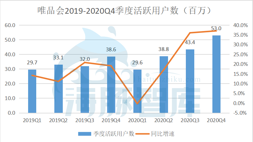 唯品會Q4財報解讀：活躍用戶大漲37%，股價錯殺須得正名